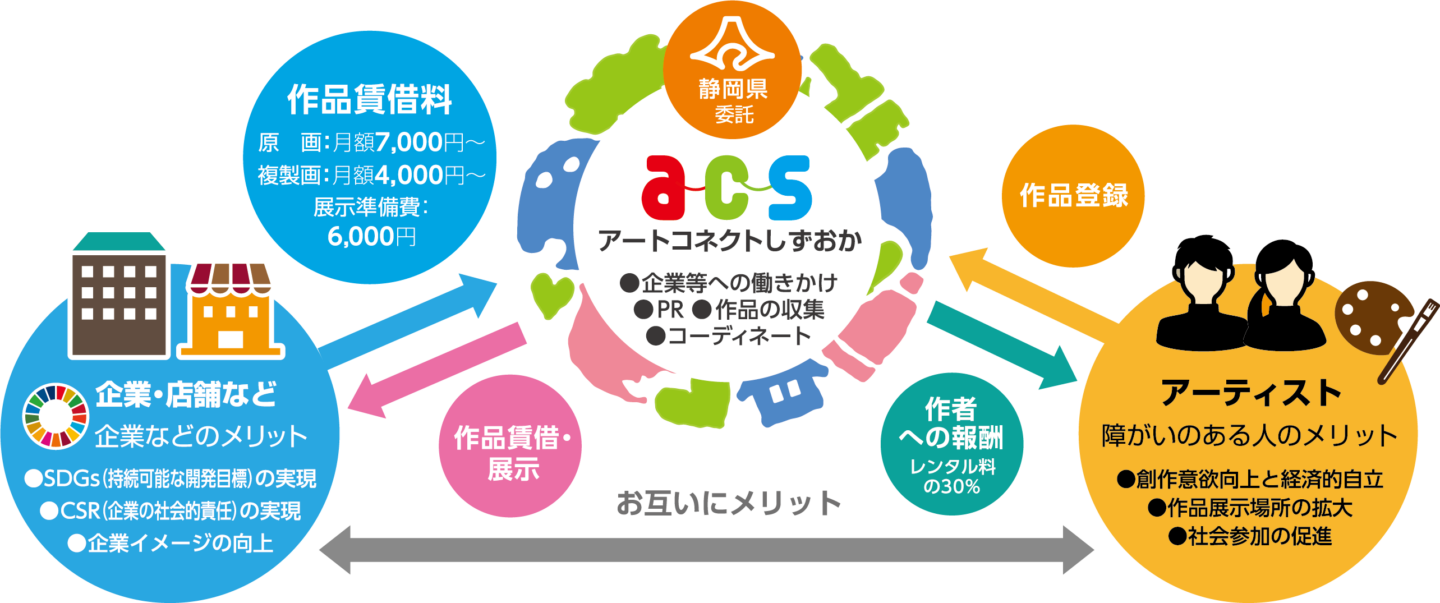 まちじゅうアートの仕組み